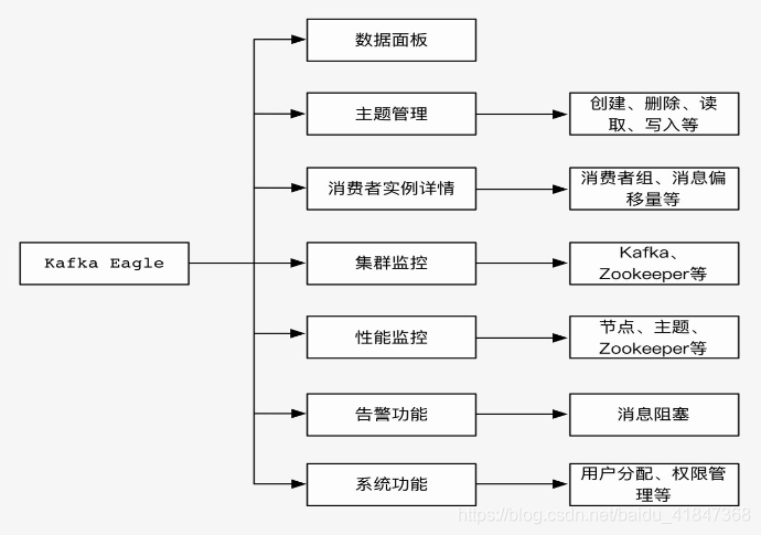 Kafka Eagle功能模块