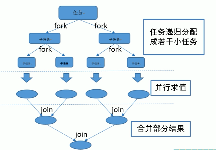 Fork/Join结构图