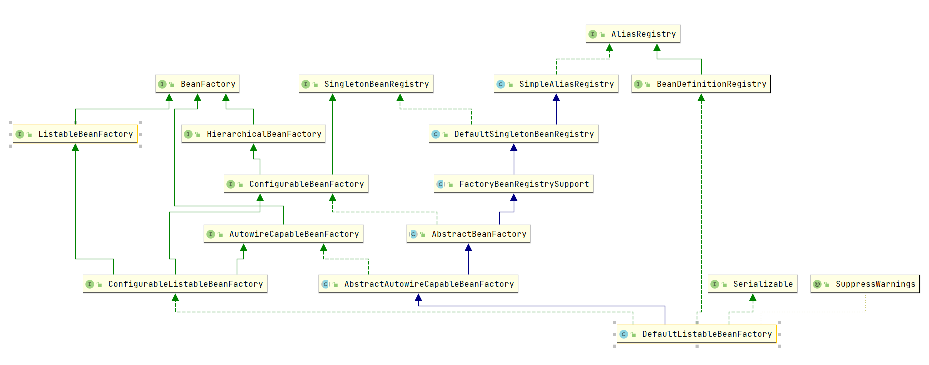 SpringBoot源码真正的bean工厂DefaultListableBeanFactory_note that readers