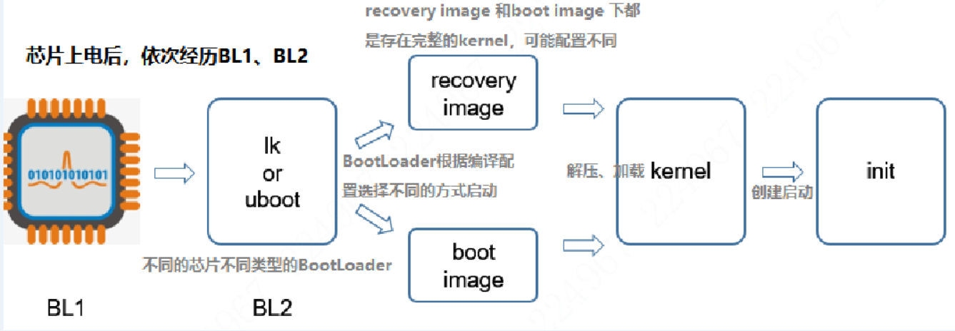 Android 进阶——系统启动之BootLoader 简介及内核启动(一)_android 开机长按进入boot模式-CSDN博客