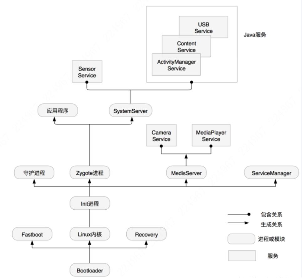 Android 进阶——系统启动之BootLoader 简介及内核启动（一）_android 开机长按进入boot模式-CSDN博客