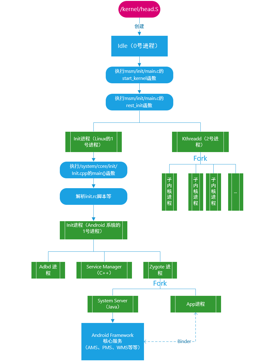 Android 进阶——系统启动之Android init进程的创建和启动(三)_android::base::getproperty-CSDN博客