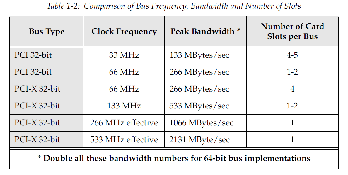 PCIe学习笔记（一）-------1.1 PCI总线简介_pcie1.1-CSDN博客