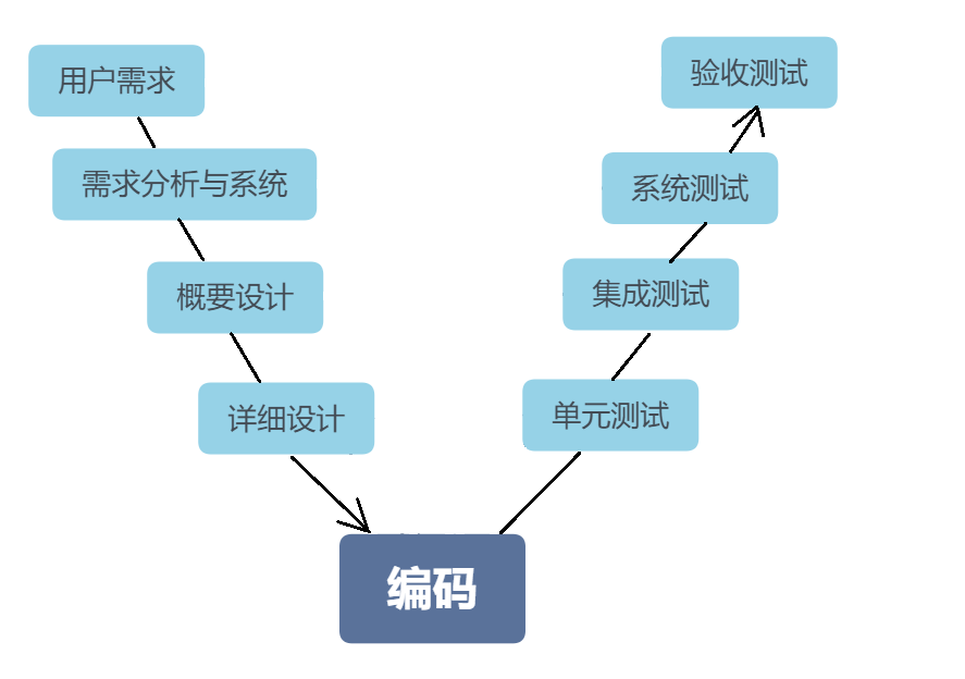 软件测试:v模型和w模型详解