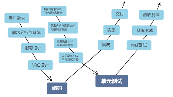 软件测试：V模型和W模型详解