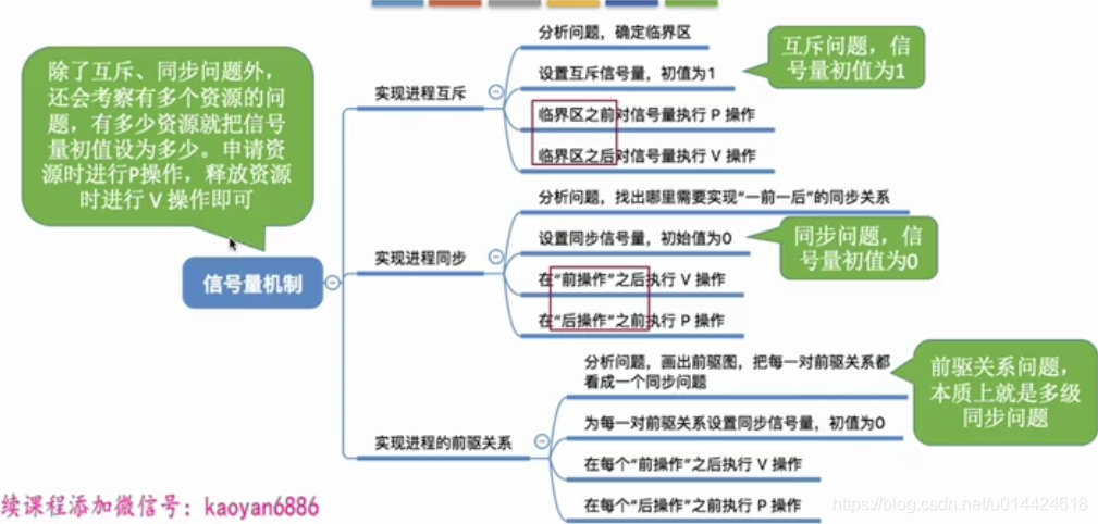 **3.利用信号量实现进程互斥：**