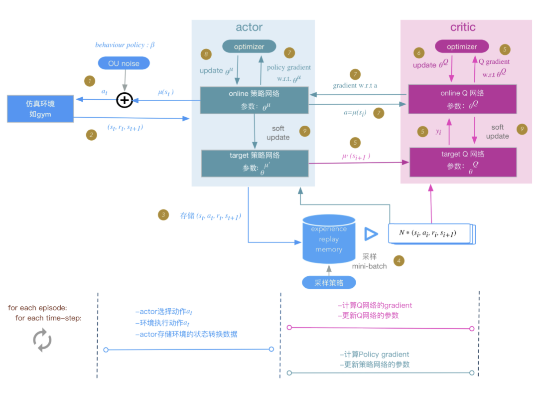 强化学习教程（四）：从PDG到DDPG的原理及tf代码实现详解_pdg策略-CSDN博客