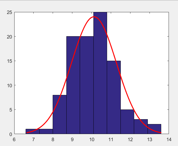 Matlab之正态拟合直方图绘制函数histfit