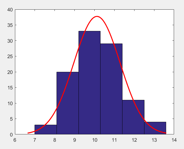 Matlab之正态拟合直方图绘制函数histfit
