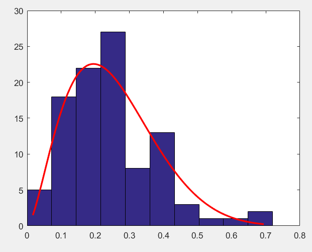 Matlab之正态拟合直方图绘制函数histfit