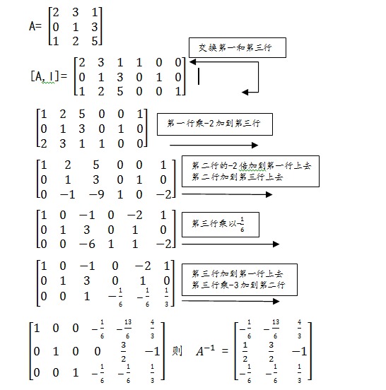 線性代數之矩陣逆的求法