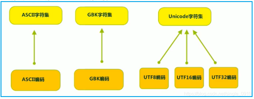 Java IO流之转换流【五】