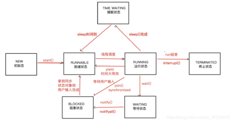 各种状态之间的转换