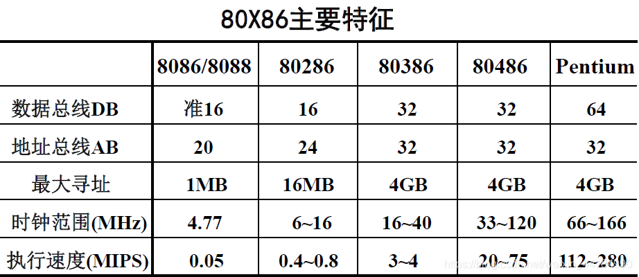 80x86系列的主要特征