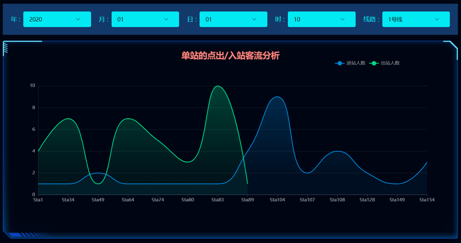 单站的点出/入站客流分析