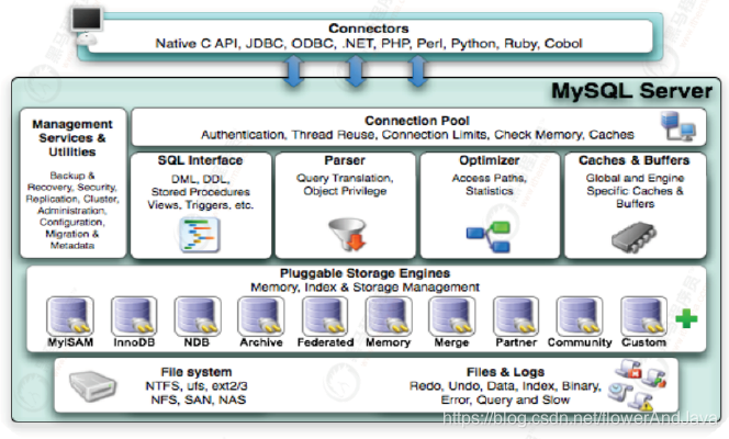 MySQL体系架构图
