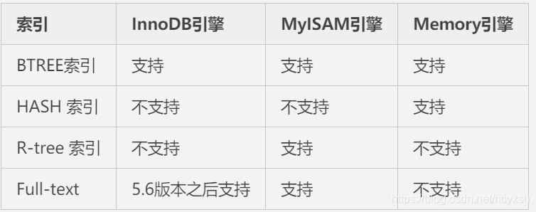 Índice BTREE Compatible Compatible Índice HASH No compatible No compatible Índice de árbol R compatible No compatible Compatible No compatible Texto completo compatible después de la versión 5.6 Compatible No compatible