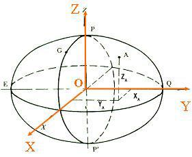 在赤道面内通过原点与x轴垂直的为y轴,地球椭球的旋转轴为z轴