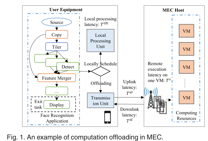【论文解析】Fast Adaptive Task Offloading in Edge Computing Based on Meta ...