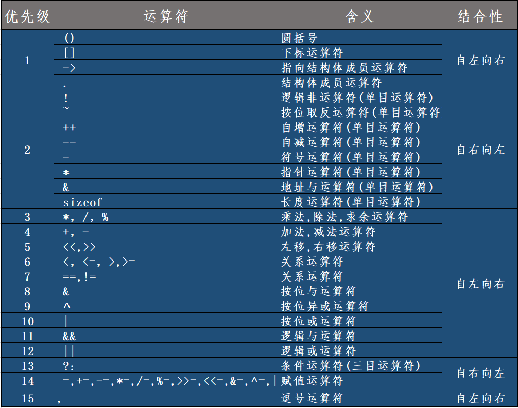 c语言运算符优先级