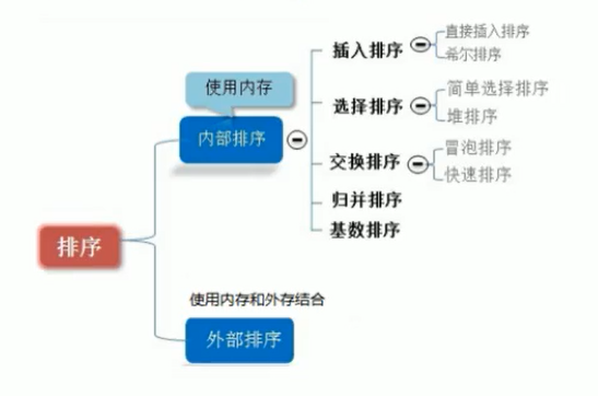 按照内部排序外部排序分类！！