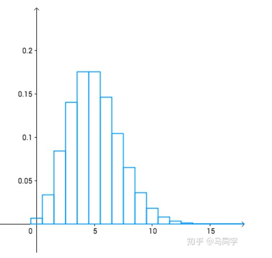 在给定每次实验的成功概率p,实验次数n的情况下,成功数x的频数分布
