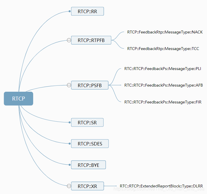 Webrtc中的rtcp简介 The Old Man And Sea的博客 程序员资料 程序员资料