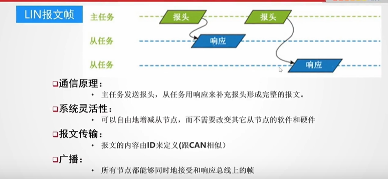 LIN总线_lin总线的特点-CSDN博客