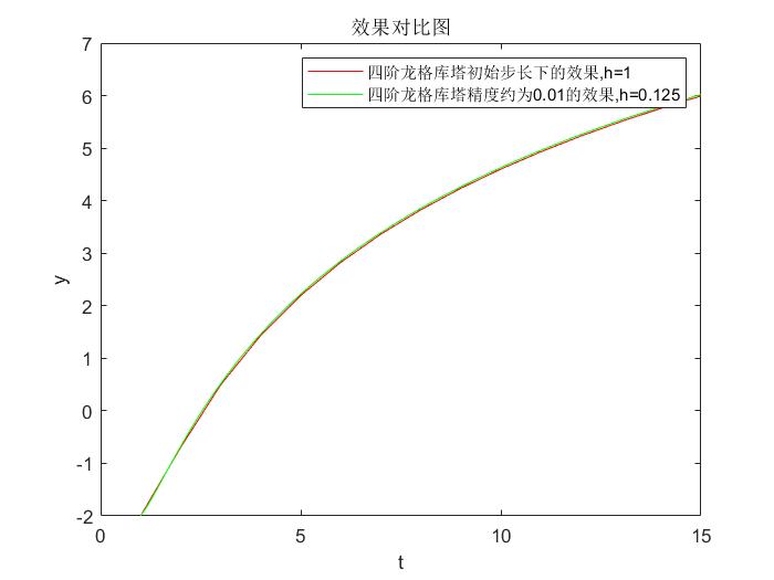 四阶龙格库塔算法及matlab代码
