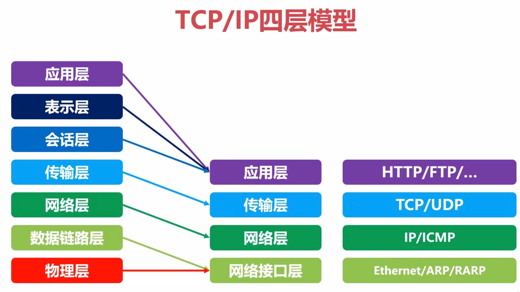 计算机网络复习tcpip四层模型助记图