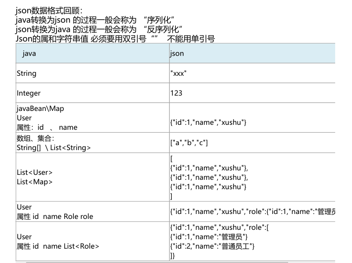 Spring MVC 学习日志5.JSON数据处理（请求+响应）（使用IDEA）_idea json requestbodyCSDN博客