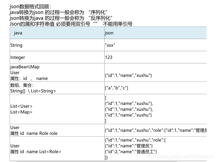Spring MVC 学习日志5.JSON数据处理（请求+响应）（使用IDEA）