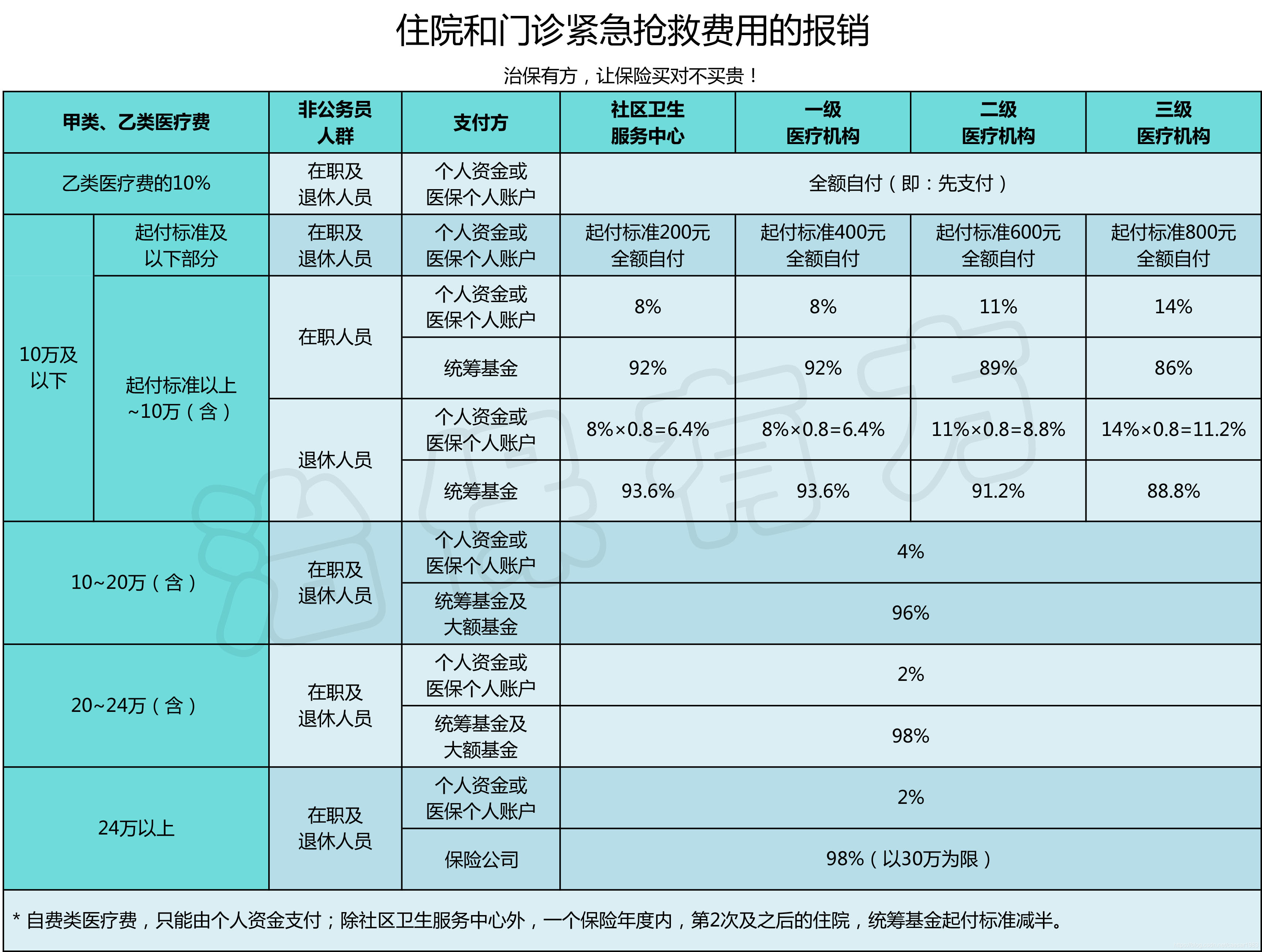 武汉医保解读：武汉市职工医保