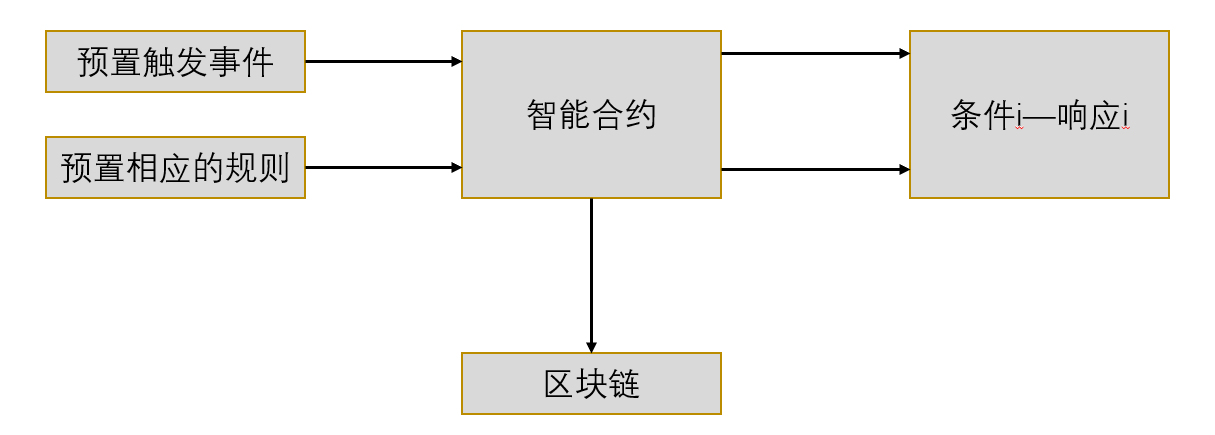 区块链技术基础-智能合约学习笔记