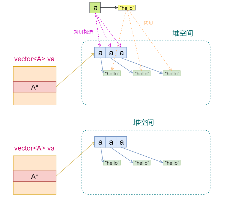 浅析vector容器(3)-使用移动语义提高性能_vector扩容时移动构造-CSDN博客
