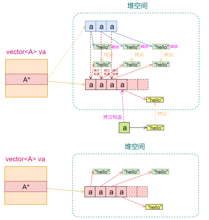 浅析vector容器(3)-使用移动语义提高性能_vector扩容时移动构造-CSDN博客