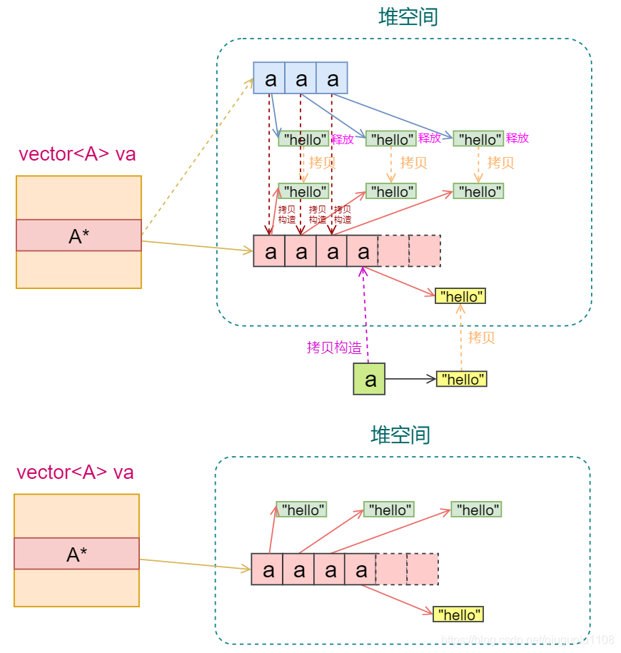 浅析vector容器(3)-使用移动语义提高性能_vector扩容时移动构造-CSDN博客