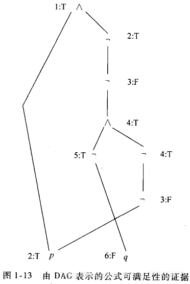 由DAG表示的公式可满足性的证据