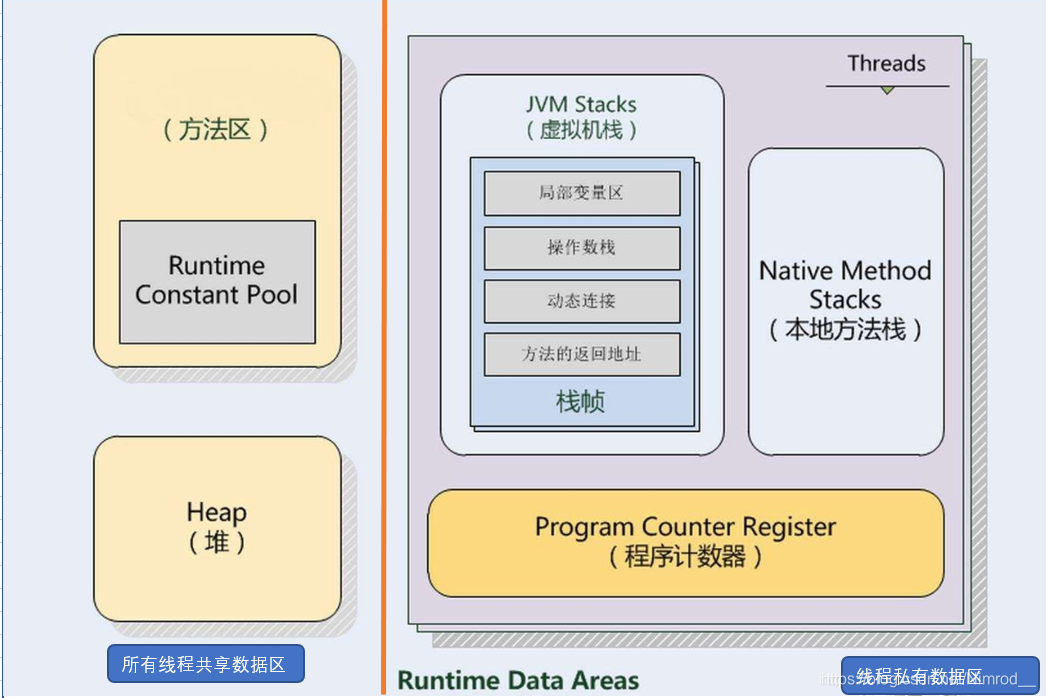 JVM内存区域划分