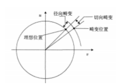 环向和径向的图解图片