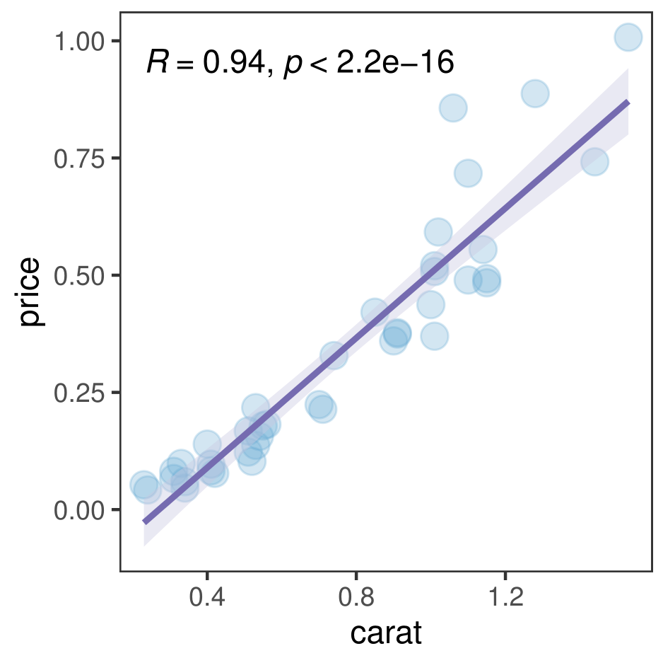 R绘图(4): 散点图添加相关系数/回归方程_r ggplot 点图与 相关性 如何给出函数方程-CSDN博客