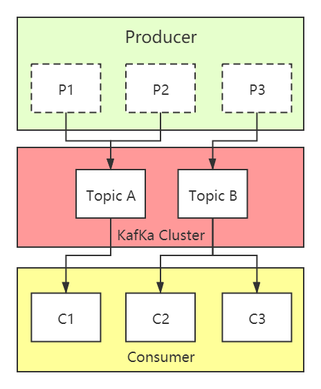 KafKa集群概念图