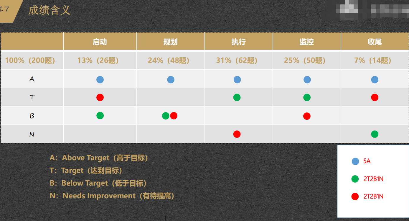 PMP学习笔记  零 启动