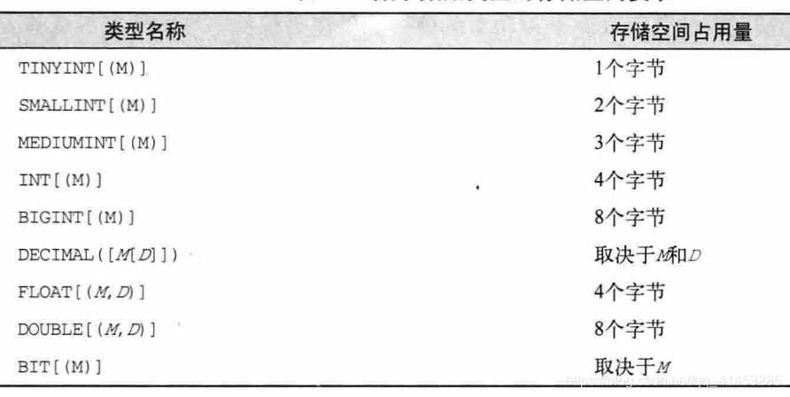 Mysql数据类型 数字类型 整型 浮点型 Bit型 董哥的黑板报的博客 Csdn博客