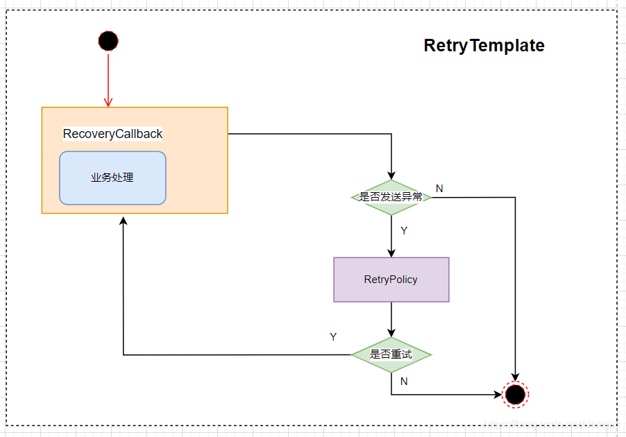 The following example shows how to use Spring Retry in its imperative style