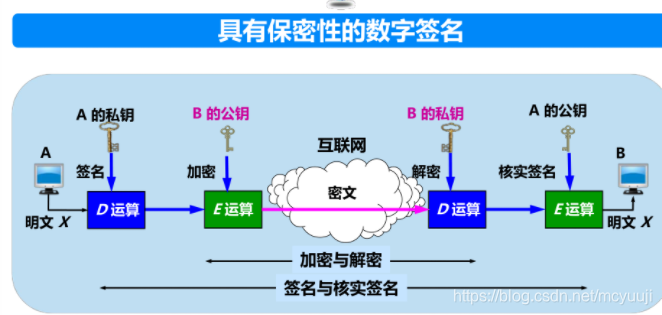 数字签名