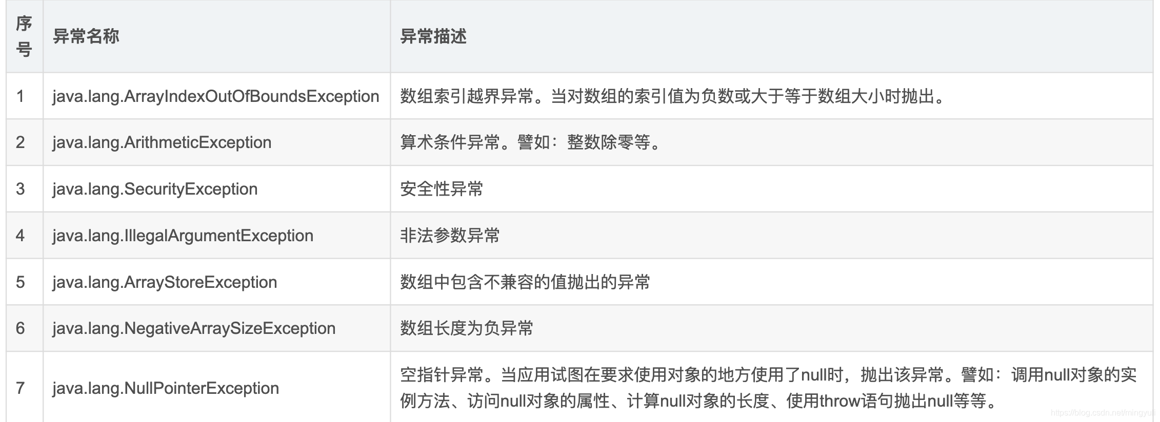 Java:详解Java中的异常(Error与Exception)_java异常-CSDN博客