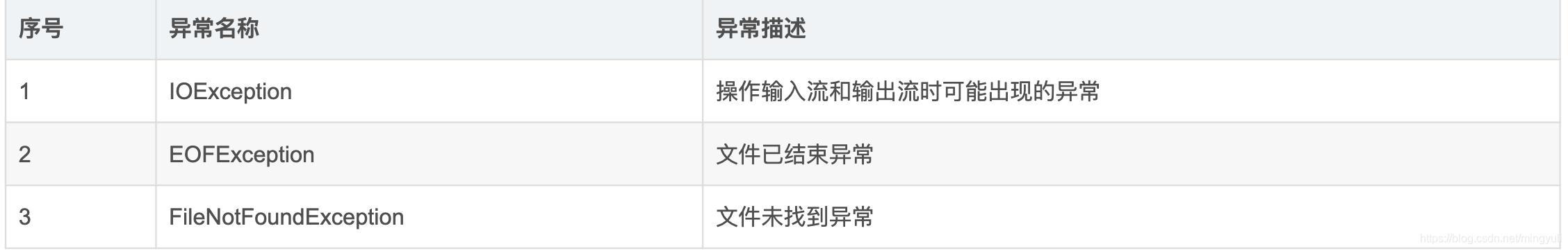 Java:详解Java中的异常(Error与Exception)_java异常-CSDN博客