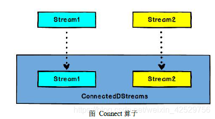 图Connect 算子