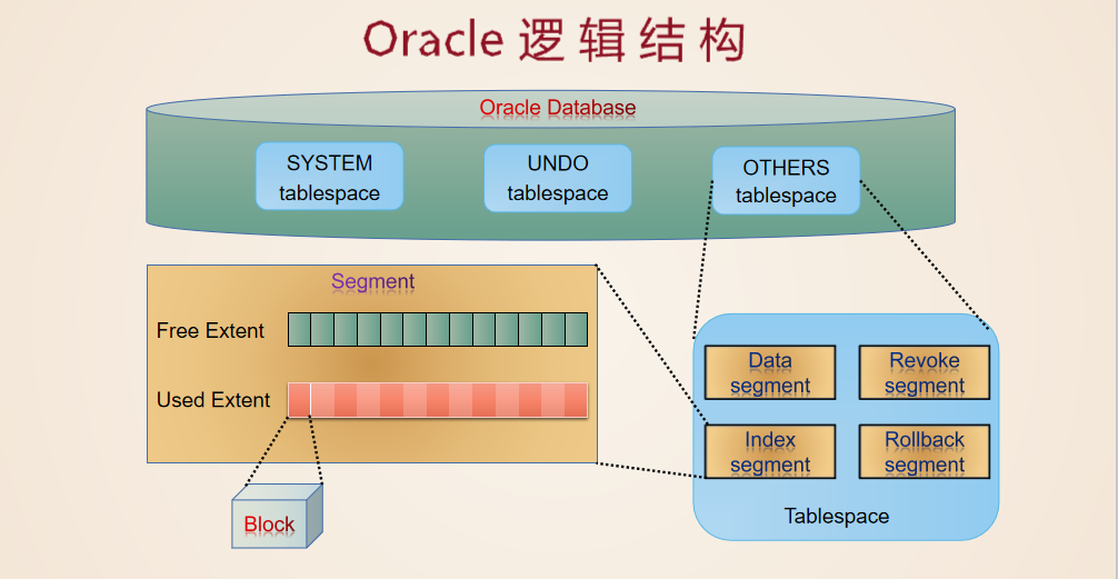 Oracle逻辑结构图